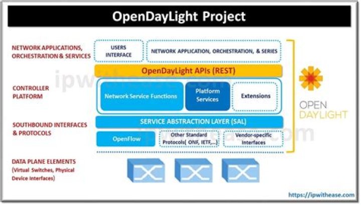 Introduction to SDN OpenDayLight