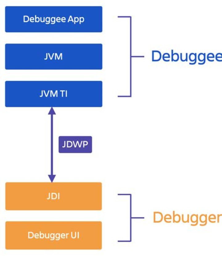 Java Debugging