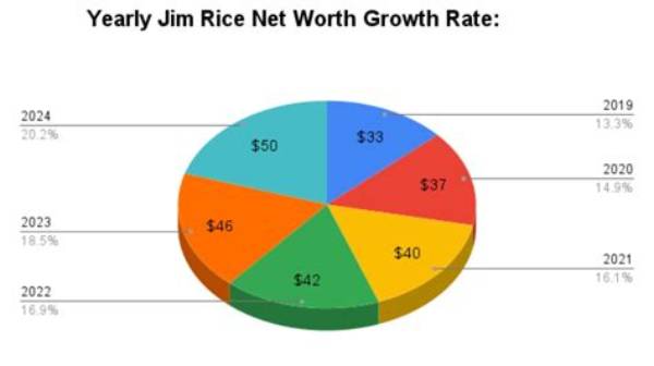 Jim Rice Net Worth