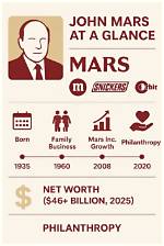 John Mars Net Worth – How Much Is John Mars Worth?