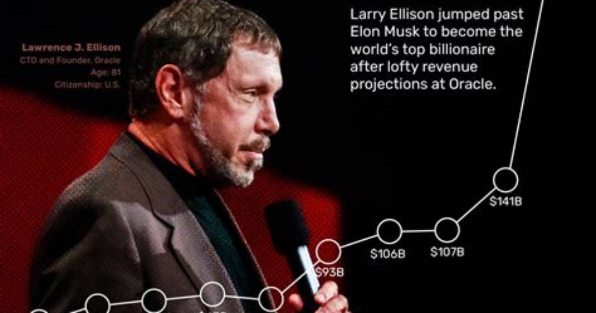 Larry Ellison Net Worth – How Much Is Ellison Worth?