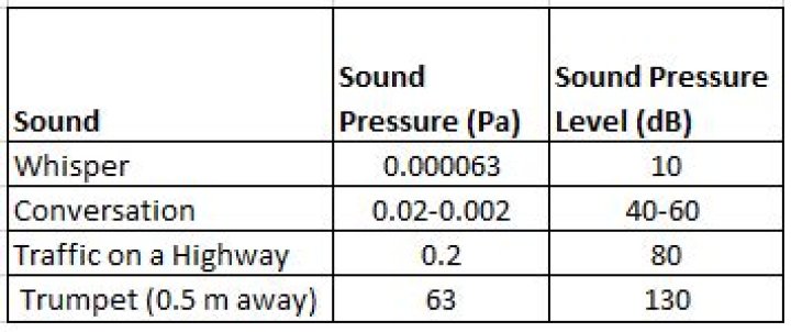 Lesson 2 Sound pressure level (SPL) Our way to quantify strength of