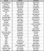 List of Every College Football Coaching Change This Season