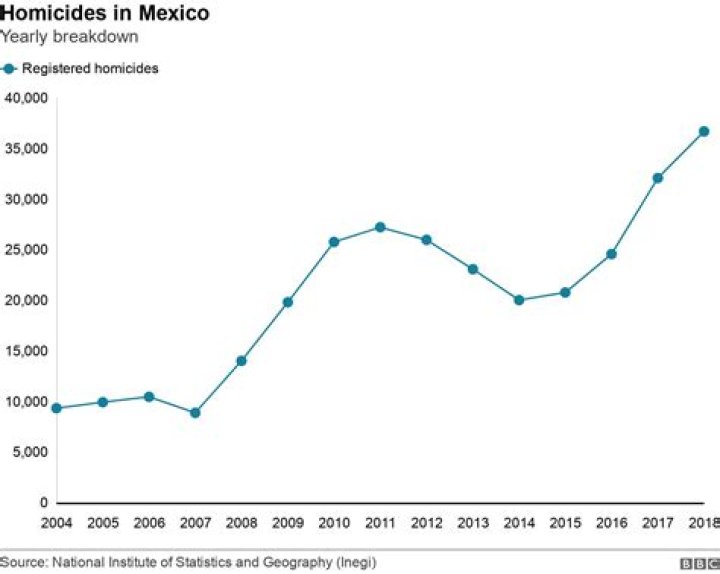 Mexico murder rate falls to 22 per 100,000 from 24