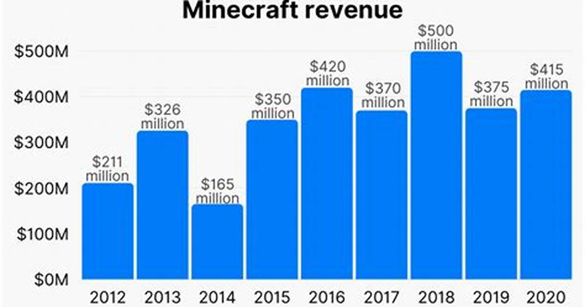 Minecraft Net Worth – How Much Is Minecraft Worth?