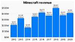 Minecraft Net Worth – How Much Is Minecraft Worth?