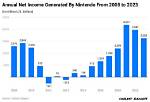 Nintendo Net Worth – How Much Is Nintendo Worth?