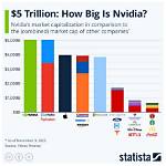 Nvidia Net Worth – Nvidia Market Cap and Value