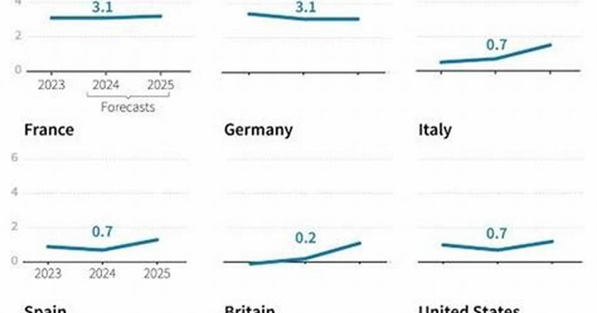 Oecd Lifts 2024 Growth Forecasts, Driven by Us