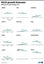 Oecd Lifts 2024 Growth Forecasts, Driven by Us