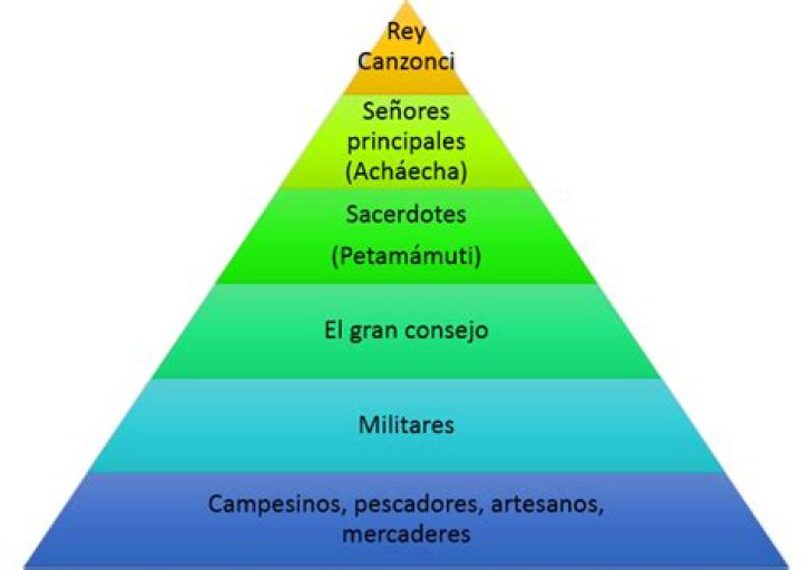 ORGANIZACI&Oacute;N SOCIAL PUR&Eacute;PECHA &raquo; Su evoluci&oacute;n y caracter&iacute;sticas