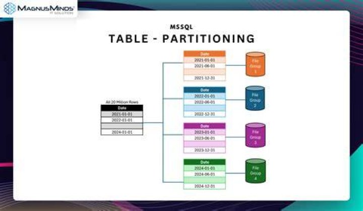 Partition Tables Can Improve SQL Server Performance