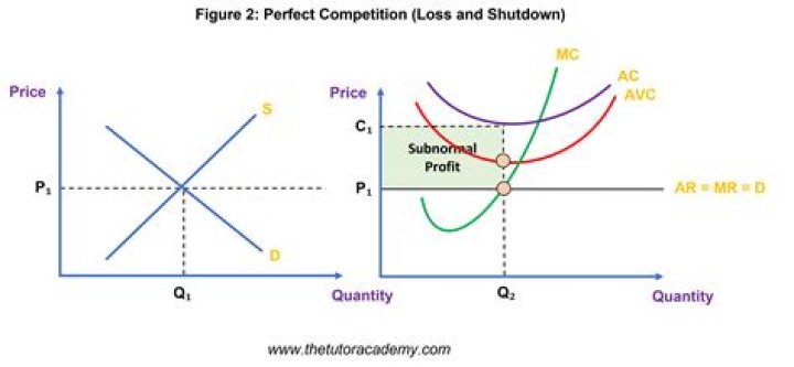 Perfect Competition Economics Revision The Tutor Academy LTD The