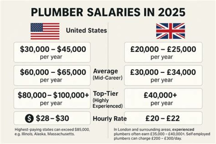 Plumber Salary in United States 2024 [StatebyState]