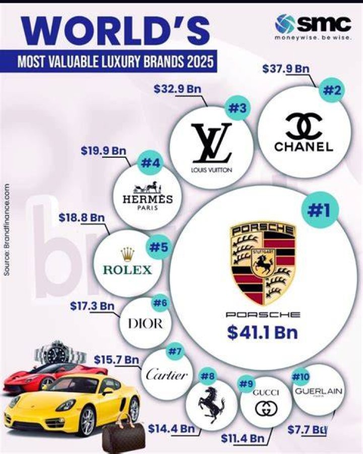 Porsche is most valuable luxury brand Press Release Brand Finance
