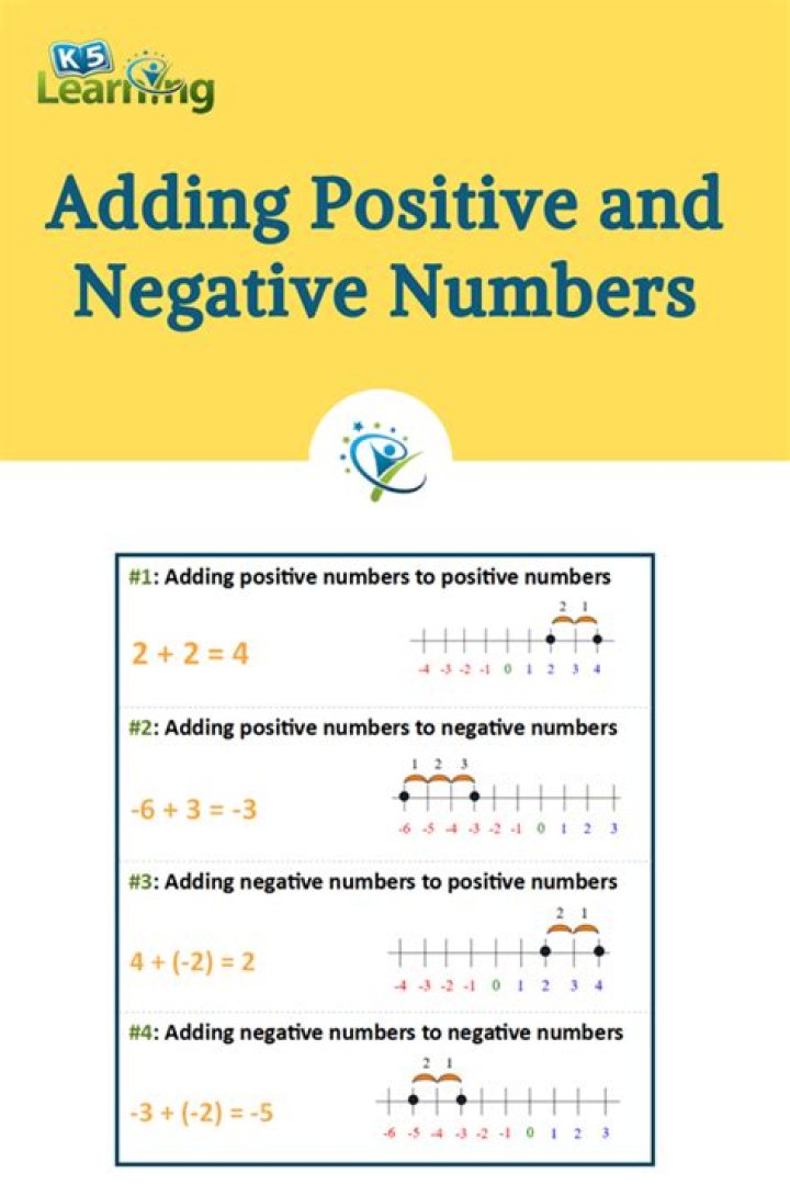 Positive and negative numbers Learning Hub