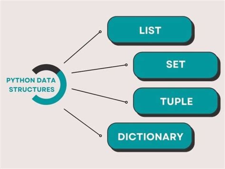 Python Collections Lists, Tuples, Sets & Dictionaries Python