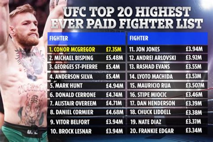 Richest UFC Fighters Top 20 of All Time The Talking Moose