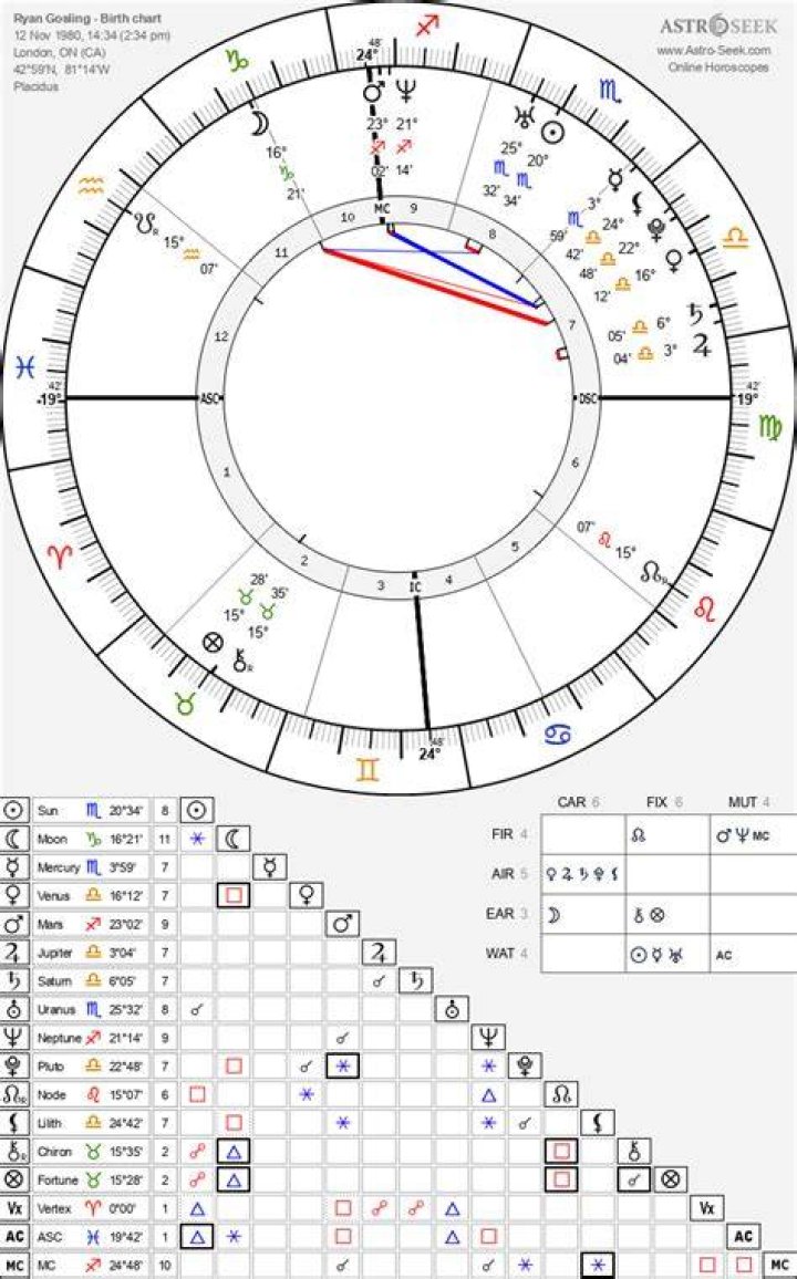 Ryan Gosling Birth Chart Aaps.space