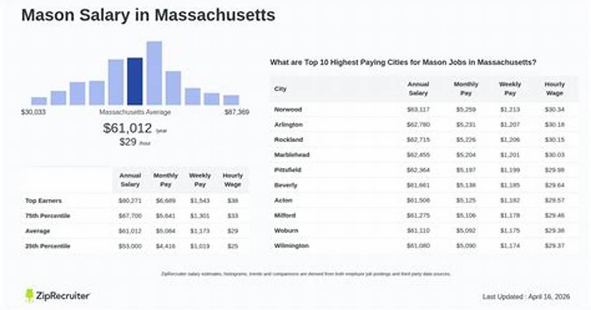 Salary of a Mason – Earnings and Hourly Wages