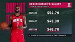 Salary of Kevin Durant – Earnings and Hourly Wages