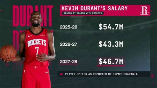 Salary of Kevin Durant – Earnings and Hourly Wages