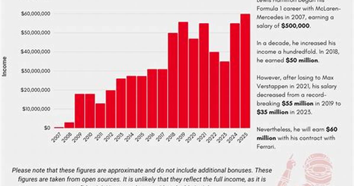 Salary of Lewis Hamilton – Earnings and Hourly Wages