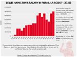 Salary of Lewis Hamilton – Earnings and Hourly Wages