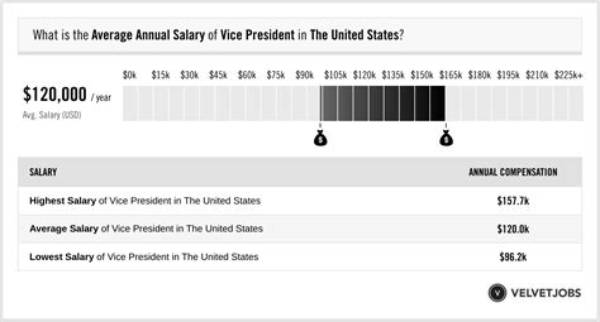 Salary of the President – Earnings and Hourly Wages
