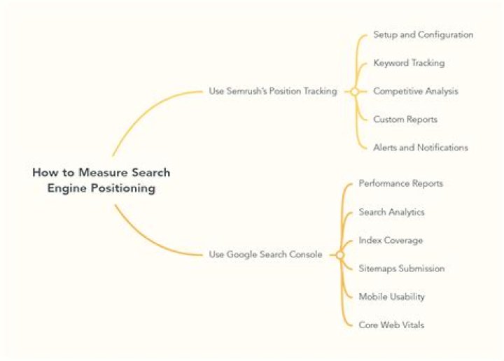 Search Engine Position Analysis (Checking Website Position)