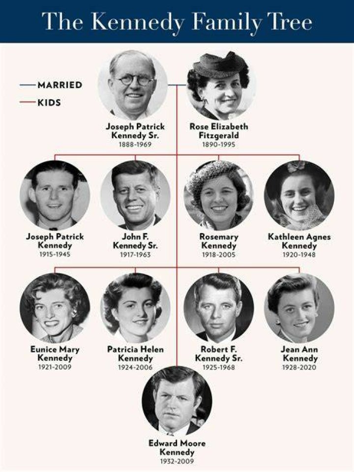 See the Entire Kennedy Family! Personaggi