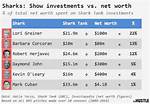 Sharks Net Worth – How Much Is Sharks Worth?