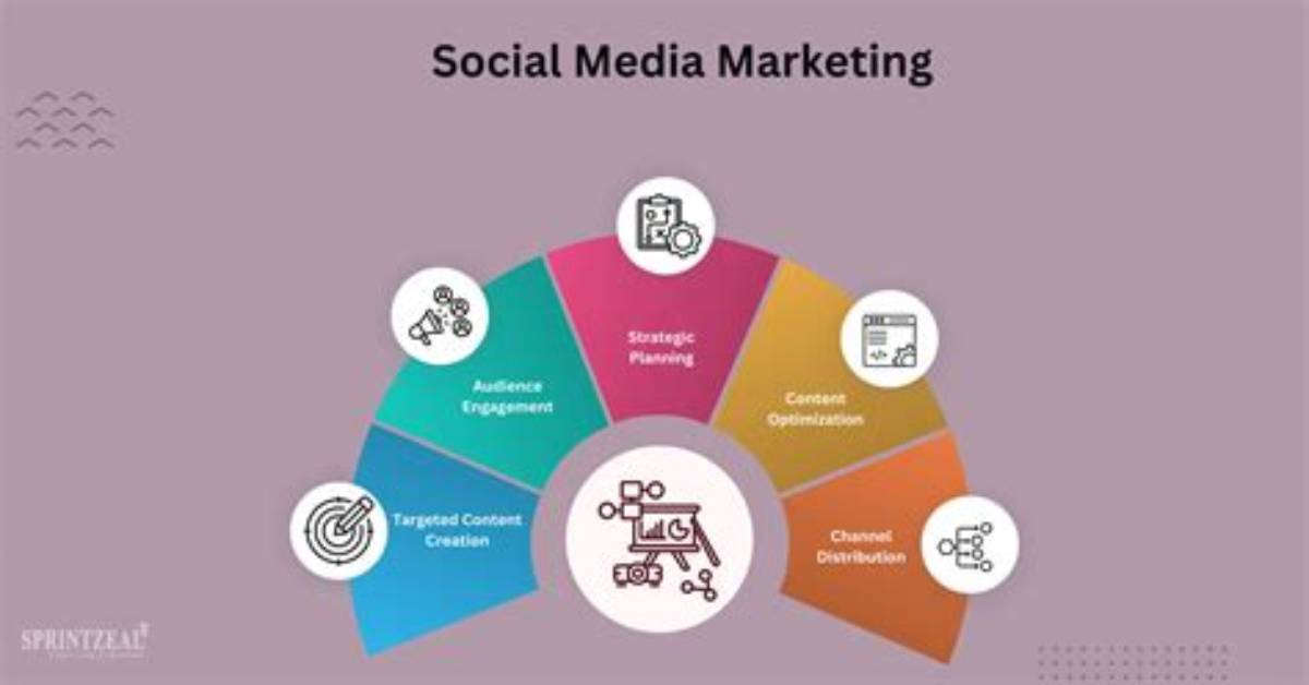 Social Media Strategies Tend to Fall into 3 Categories: