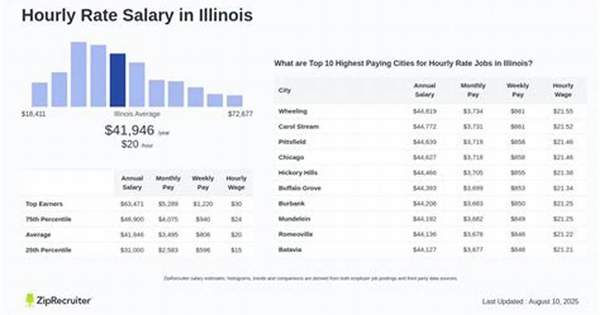 State of Illinois Salary – Earnings and Hourly Wages