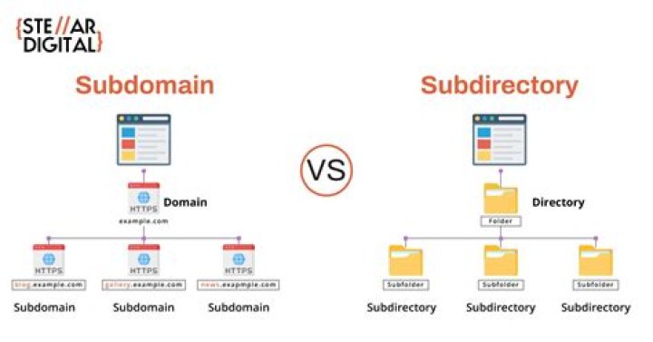 Subdomain vs Subdirectory Differences & Which is Better For SEO