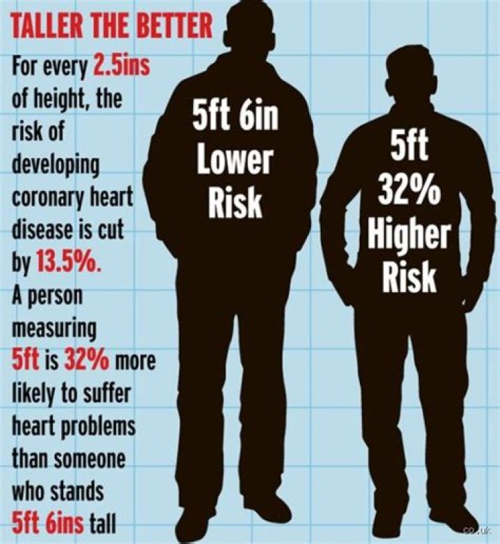 Tall people more likely to be successful in life, study finds The