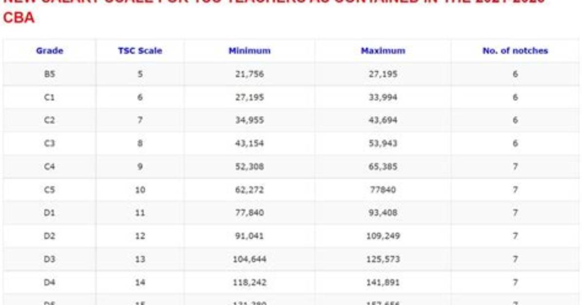 Teachers Salary Scale in Nigeria