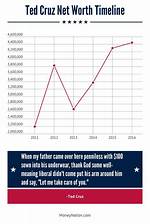 Ted Cruz Net Worth