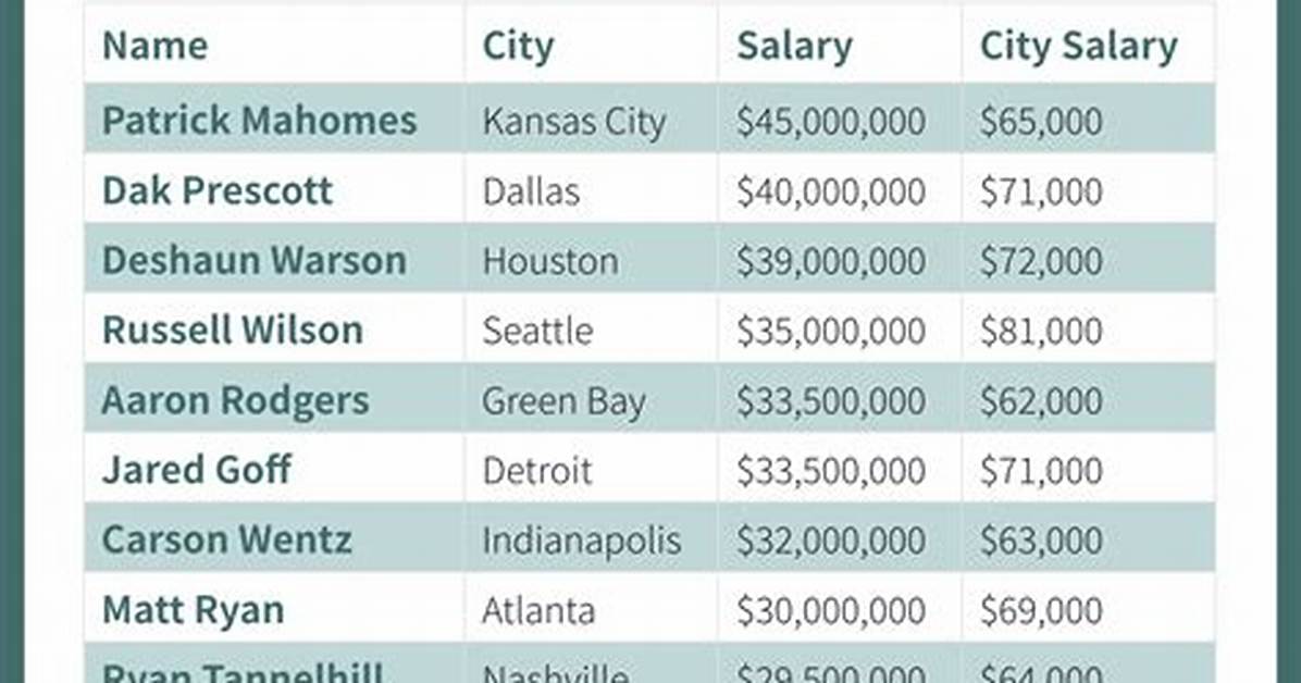 The Average Salary of a Nfl Player – Earnings and Hourly Wages