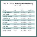 The Average Salary of a Nfl Player – Earnings and Hourly Wages