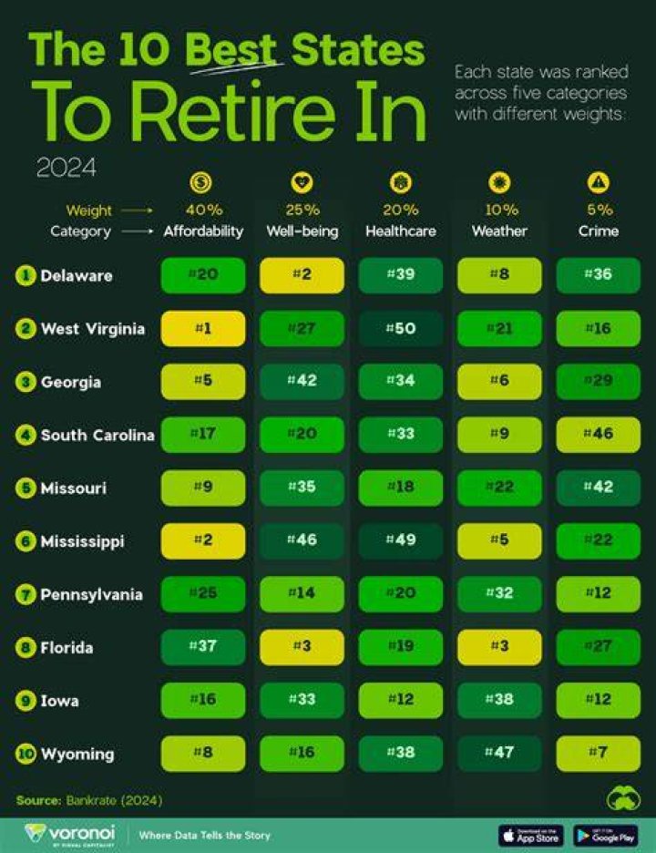 The best states to retire in 2021