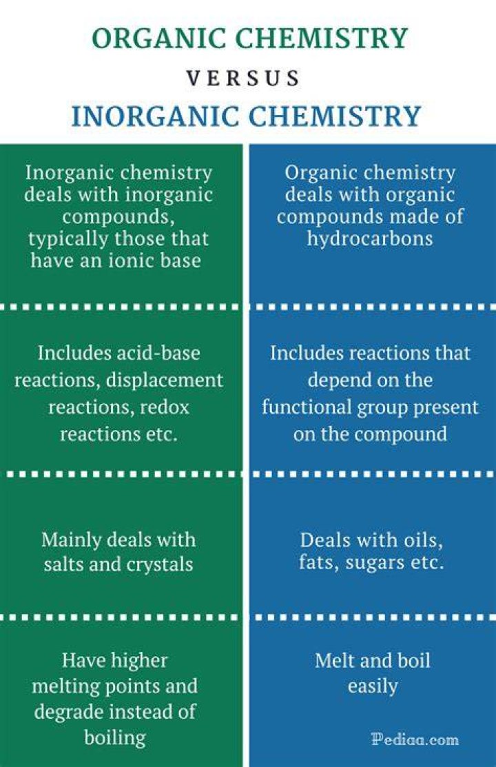 The Difference Between & Organic Chemistry