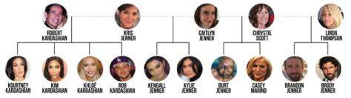 The KardashianJenner family tree A guide for keeping up