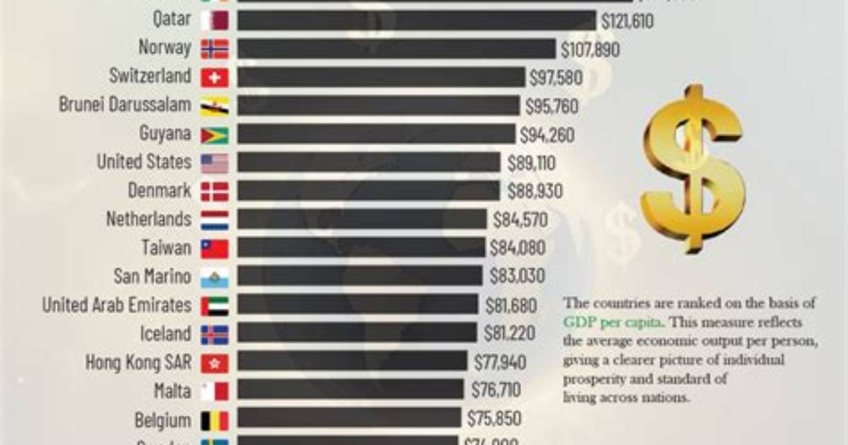 The World’s Wealthiest Countries – Explore the World’s Wealthiest Countries