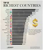 The World’s Wealthiest Countries – Explore the World’s Wealthiest Countries