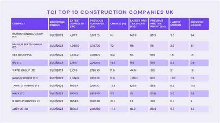 Top 10 Construction Companies Uk Best Design Idea