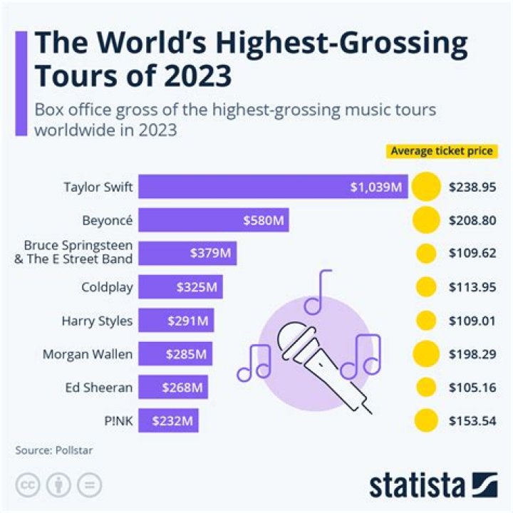 Top 10 Highest Grossing Tours of All Time Story A Little Bit Human
