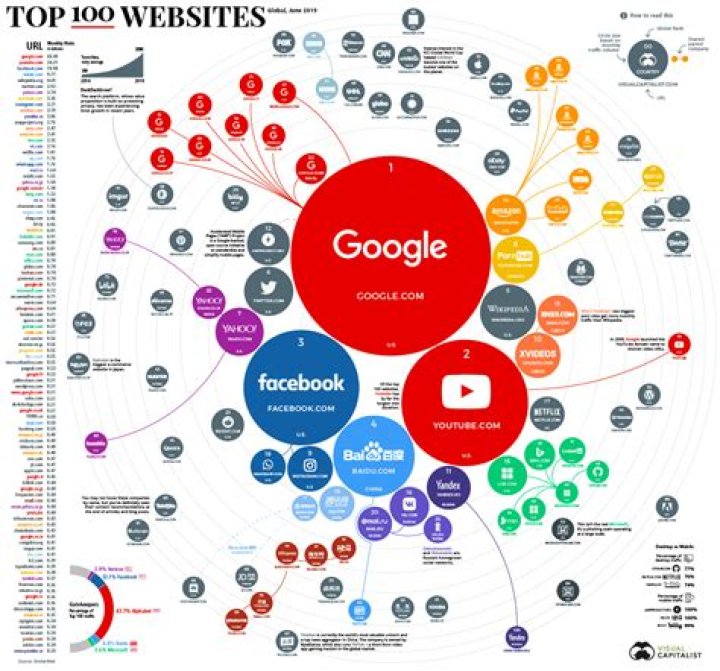 Top 100 Websites by Website Ranking Technology & Startup News, Blogs