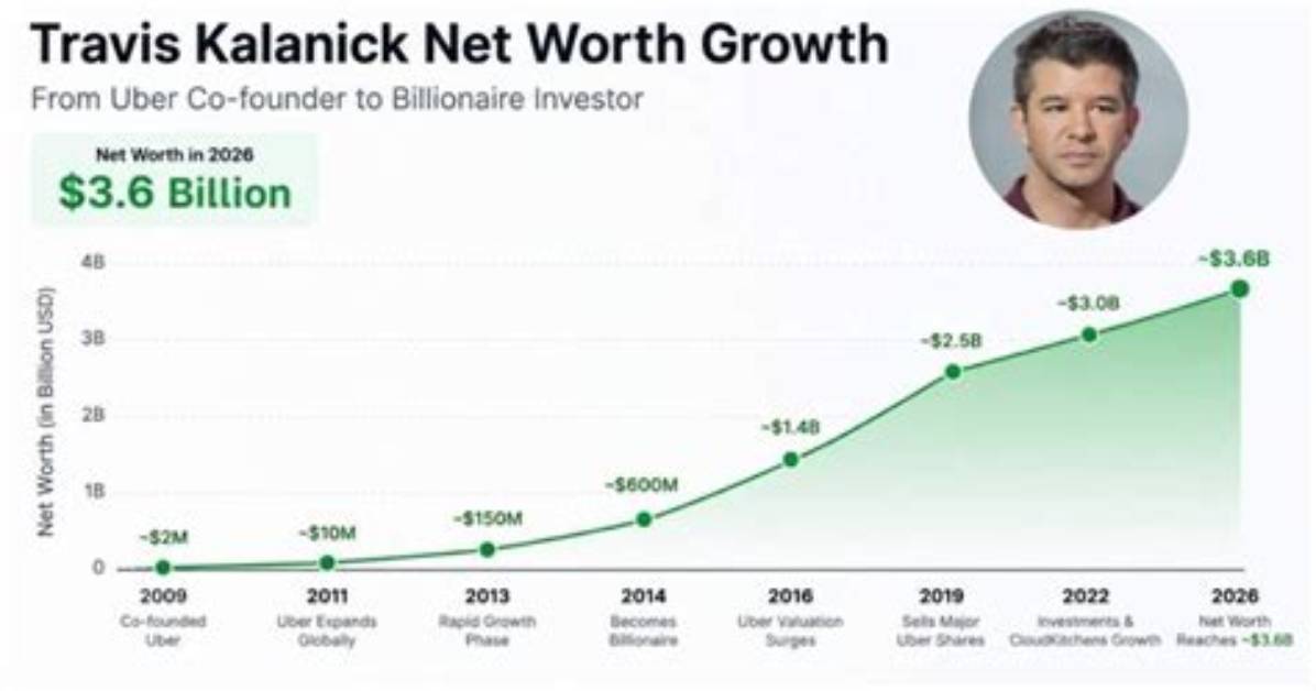 Travis Kalanick Net Worth 2024