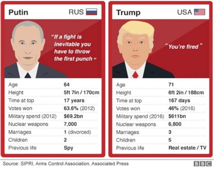 Trump and Putin Comparing the men behind the meeting BBC News